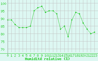 Courbe de l'humidit relative pour Saint-Brieuc (22)