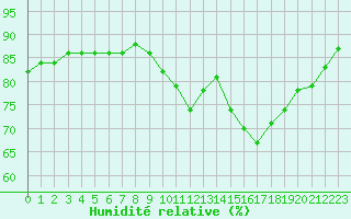 Courbe de l'humidit relative pour Marseille - Saint-Loup (13)