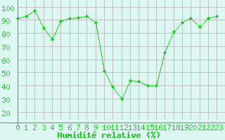 Courbe de l'humidit relative pour Figari (2A)