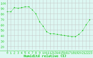 Courbe de l'humidit relative pour Saint-Dizier (52)