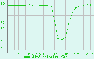 Courbe de l'humidit relative pour Chamonix-Mont-Blanc (74)