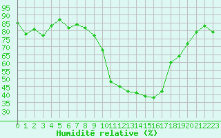 Courbe de l'humidit relative pour Figari (2A)