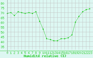 Courbe de l'humidit relative pour Sainte-Locadie (66)