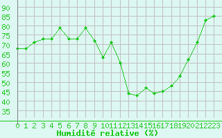 Courbe de l'humidit relative pour Douzens (11)
