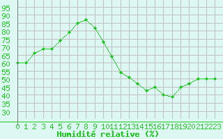 Courbe de l'humidit relative pour Lyon - Bron (69)