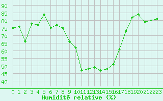 Courbe de l'humidit relative pour Cannes (06)