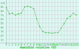 Courbe de l'humidit relative pour Luxeuil (70)