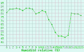 Courbe de l'humidit relative pour Luxeuil (70)