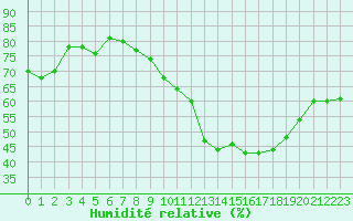 Courbe de l'humidit relative pour Bulson (08)