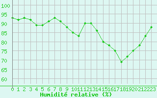 Courbe de l'humidit relative pour Saint-Jean-de-Liversay (17)