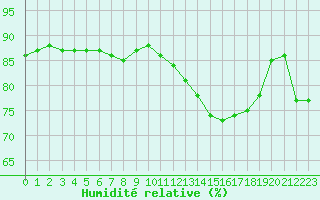 Courbe de l'humidit relative pour Thorrenc (07)