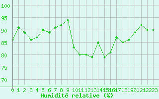 Courbe de l'humidit relative pour Aix-en-Provence (13)