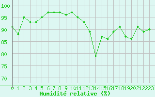 Courbe de l'humidit relative pour Hd-Bazouges (35)