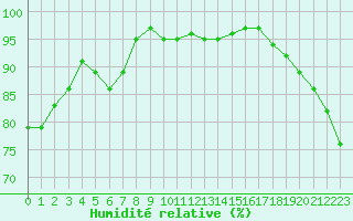 Courbe de l'humidit relative pour Cherbourg (50)
