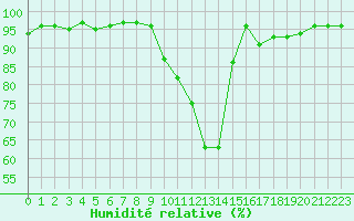 Courbe de l'humidit relative pour Saint-Antonin-du-Var (83)