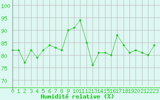 Courbe de l'humidit relative pour Douzens (11)