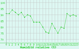 Courbe de l'humidit relative pour Colmar (68)