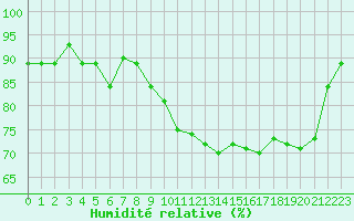 Courbe de l'humidit relative pour Ouessant (29)