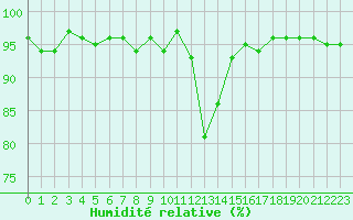 Courbe de l'humidit relative pour La Beaume (05)