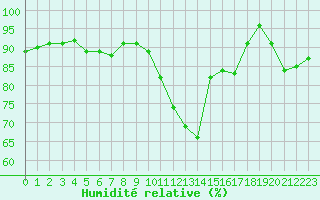 Courbe de l'humidit relative pour Villacoublay (78)
