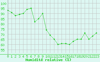 Courbe de l'humidit relative pour Isle-sur-la-Sorgue (84)