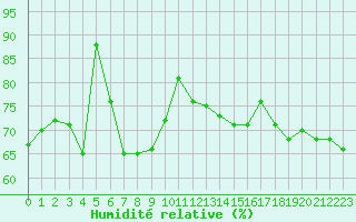 Courbe de l'humidit relative pour Sausseuzemare-en-Caux (76)