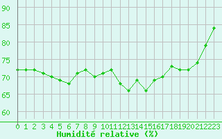 Courbe de l'humidit relative pour Anglars St-Flix(12)