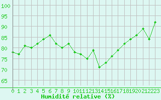 Courbe de l'humidit relative pour Ploudalmezeau (29)