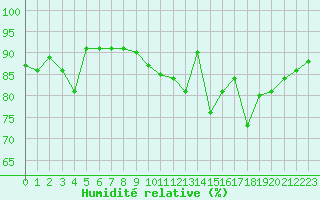Courbe de l'humidit relative pour Cap de la Hve (76)