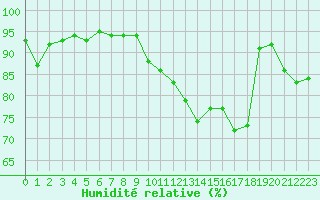 Courbe de l'humidit relative pour Ile d'Yeu - Saint-Sauveur (85)