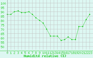 Courbe de l'humidit relative pour Trappes (78)