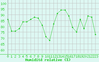 Courbe de l'humidit relative pour Bziers Cap d'Agde (34)