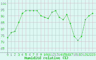 Courbe de l'humidit relative pour Troyes (10)