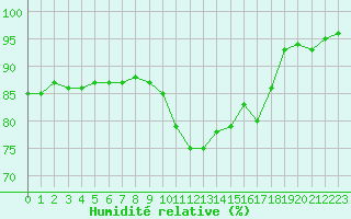 Courbe de l'humidit relative pour Bourg-Saint-Maurice (73)