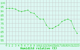Courbe de l'humidit relative pour Saint-Etienne (42)