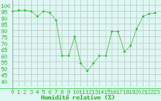 Courbe de l'humidit relative pour Ile du Levant (83)