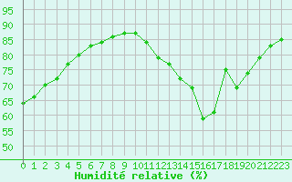 Courbe de l'humidit relative pour Rethel (08)