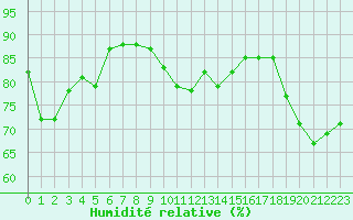 Courbe de l'humidit relative pour Ile Rousse (2B)