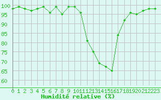 Courbe de l'humidit relative pour Ambrieu (01)
