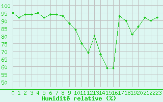 Courbe de l'humidit relative pour Rouen (76)