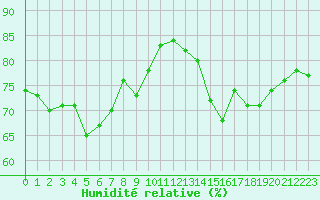 Courbe de l'humidit relative pour Bellengreville (14)