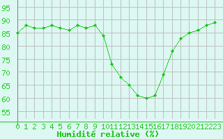 Courbe de l'humidit relative pour Chailles (41)