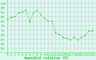 Courbe de l'humidit relative pour Saint-Nazaire (44)