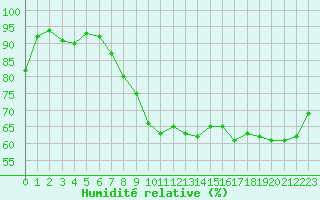Courbe de l'humidit relative pour Valognes (50)