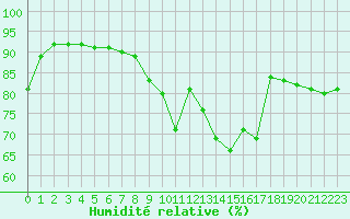 Courbe de l'humidit relative pour Pau (64)