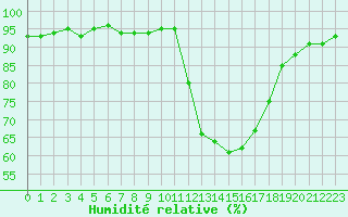 Courbe de l'humidit relative pour Hd-Bazouges (35)