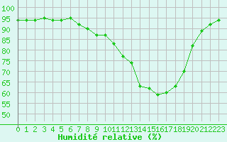 Courbe de l'humidit relative pour Saint-Brevin (44)
