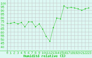 Courbe de l'humidit relative pour Sainte-Locadie (66)