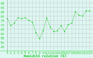 Courbe de l'humidit relative pour Paray-le-Monial - St-Yan (71)