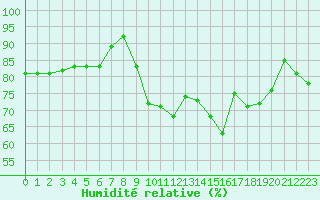 Courbe de l'humidit relative pour Bergerac (24)